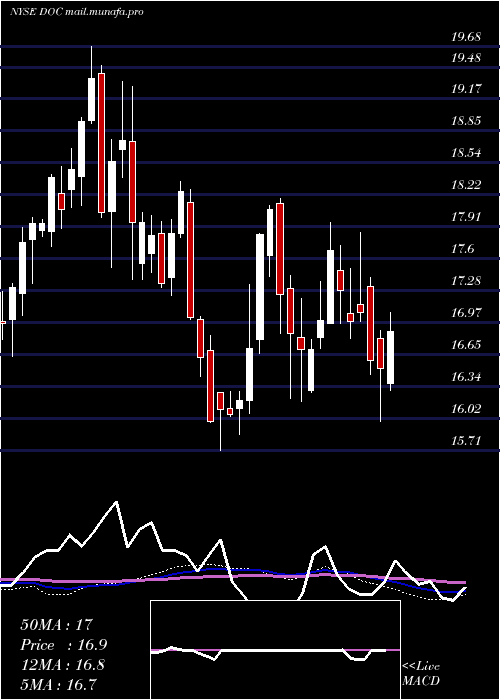  weekly chart PhysiciansRealty