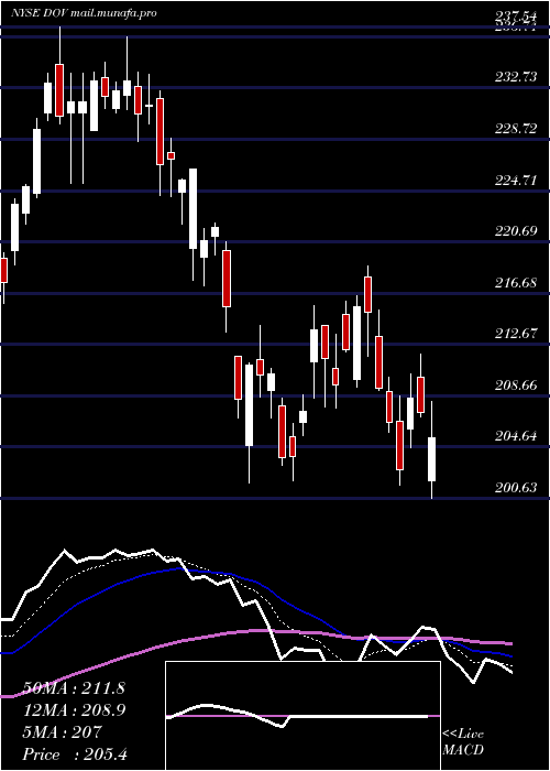  Daily chart DoverCorporation