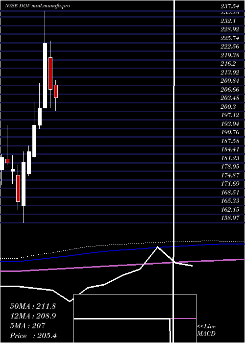  monthly chart DoverCorporation