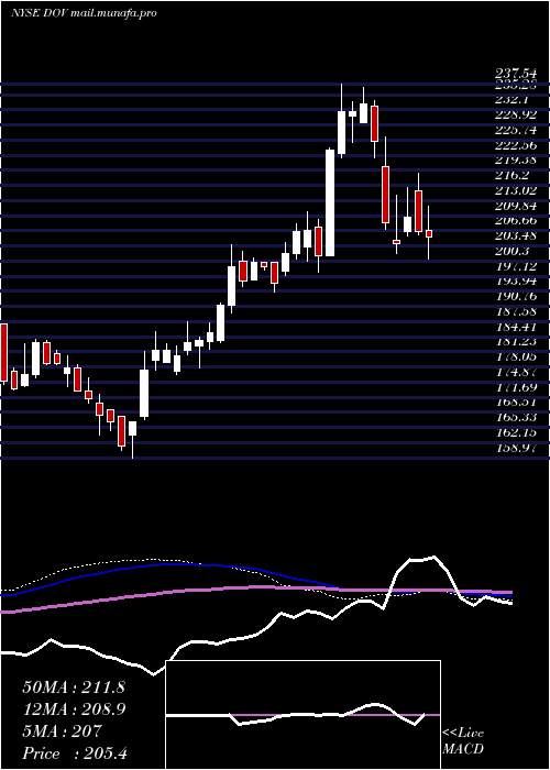  weekly chart DoverCorporation