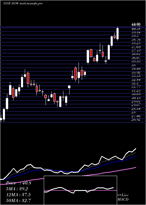  Daily chart DowChemical