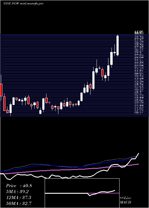  weekly chart DowChemical