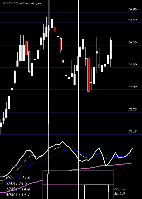  Daily chart DuffPhelps
