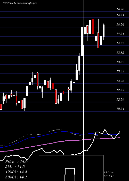  weekly chart DuffPhelps
