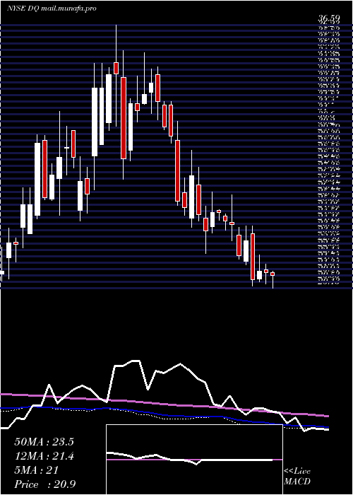  weekly chart DaqoNew