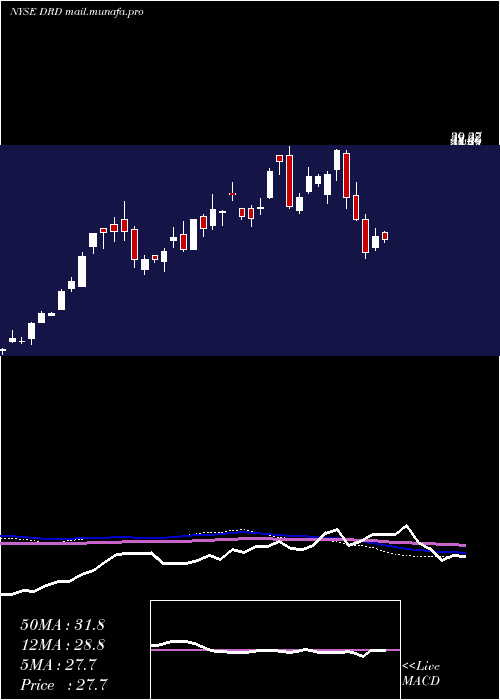  weekly chart Drdgold