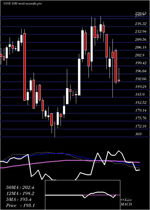  weekly chart DardenRestaurants