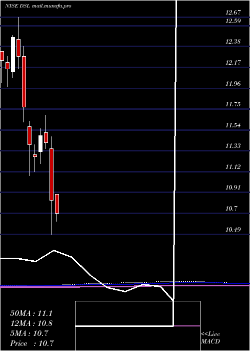  monthly chart DoublelineIncome