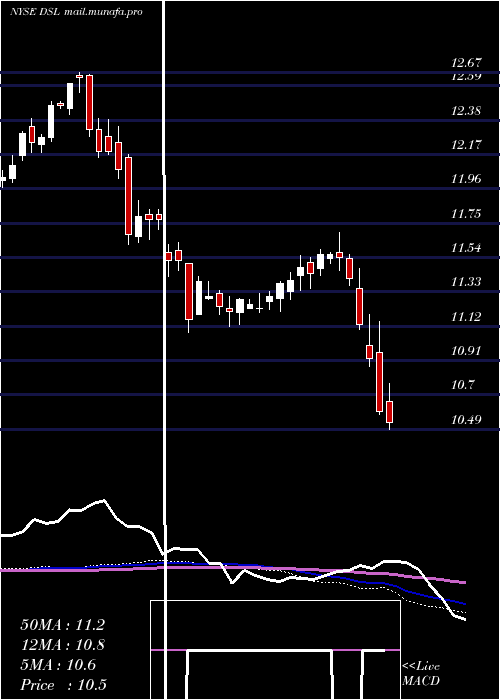  weekly chart DoublelineIncome
