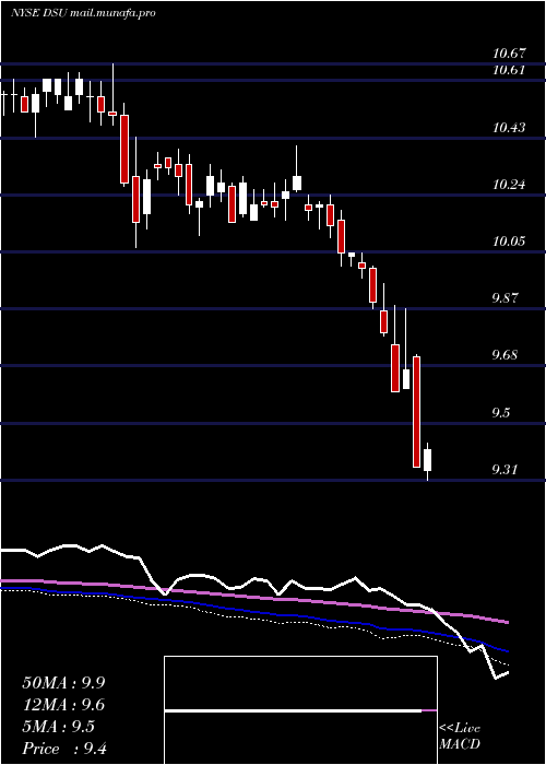  weekly chart BlackrockDebt