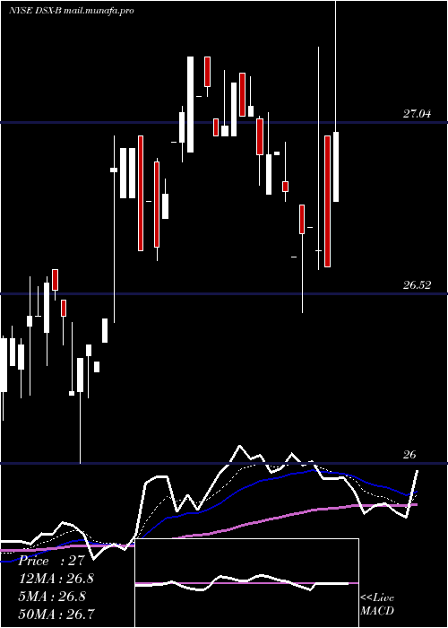 Daily chart DianaShipping