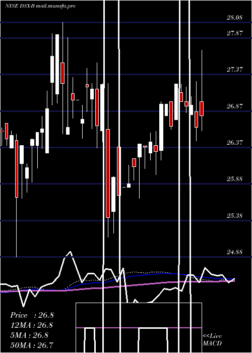  weekly chart DianaShipping