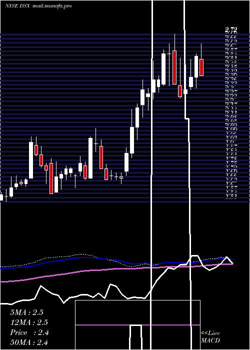  weekly chart DianaShipping
