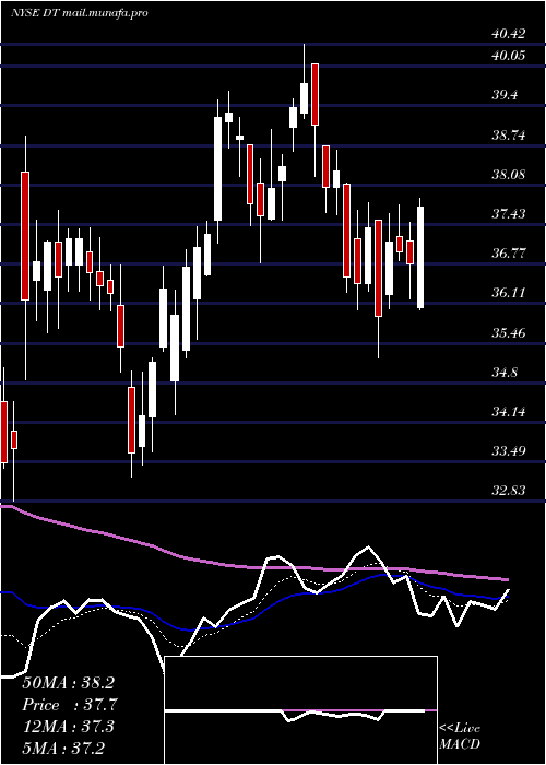  Daily chart DynatraceInc