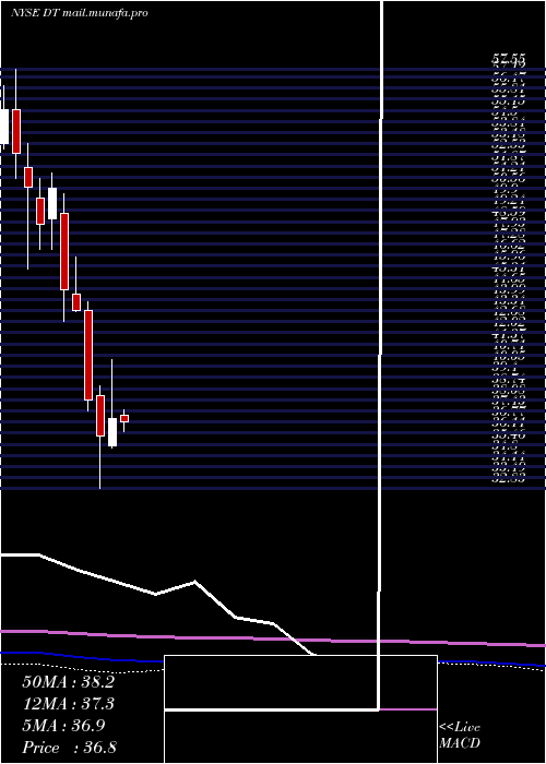  monthly chart DynatraceInc