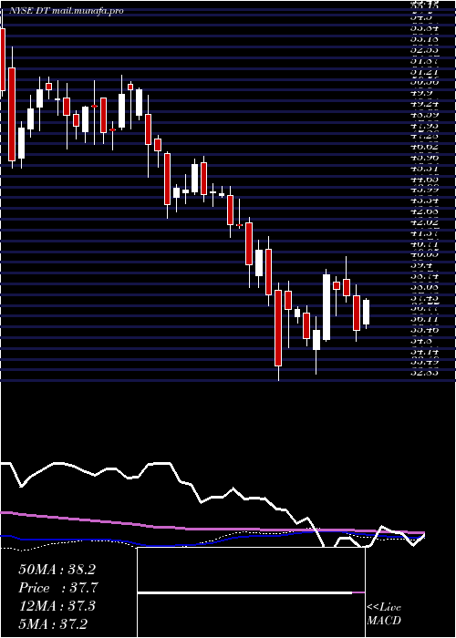  weekly chart DynatraceInc