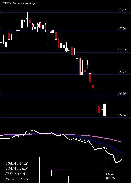  Daily chart DteEnergy