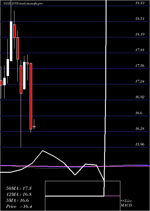  monthly chart DteEnergy