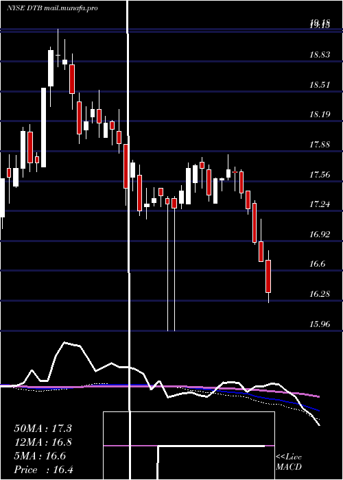  weekly chart DteEnergy