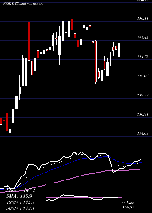  Daily chart DteEnergy