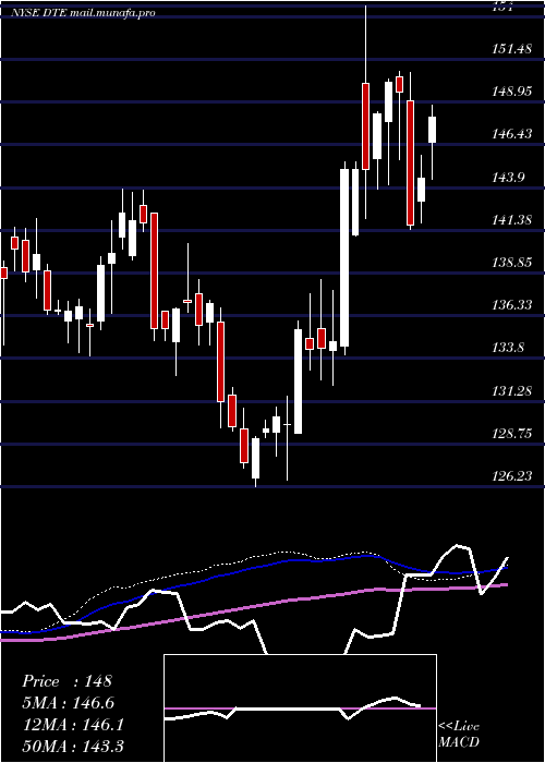  weekly chart DteEnergy