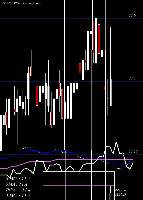  weekly chart DuffPhelps