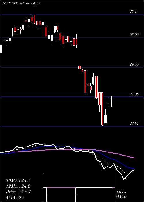  Daily chart DeutscheBk