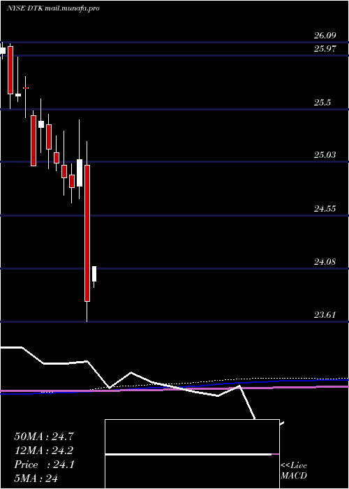  monthly chart DeutscheBk