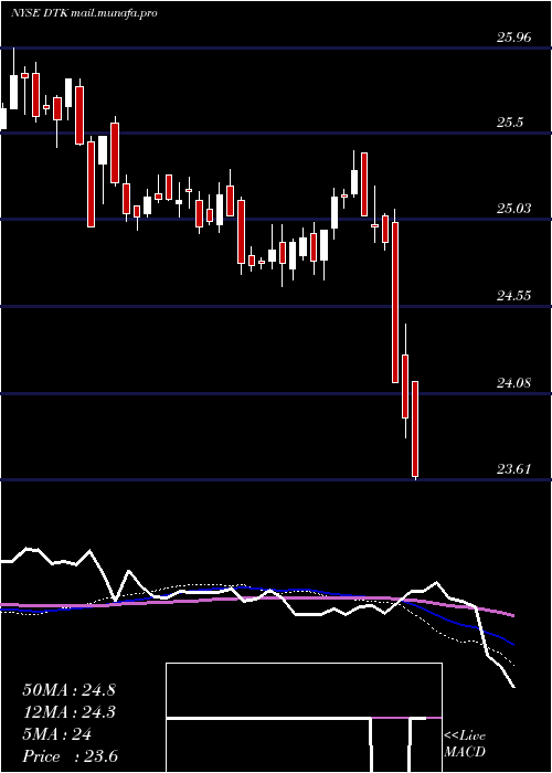  weekly chart DeutscheBk