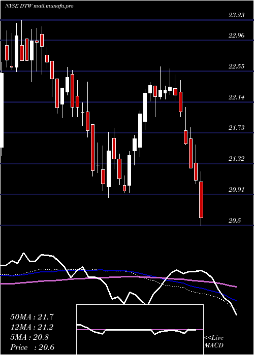  weekly chart DteEnergy