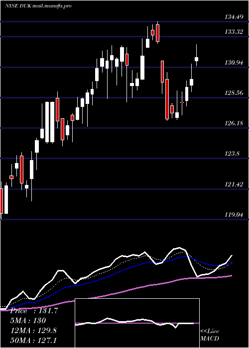  Daily chart DukeEnergy