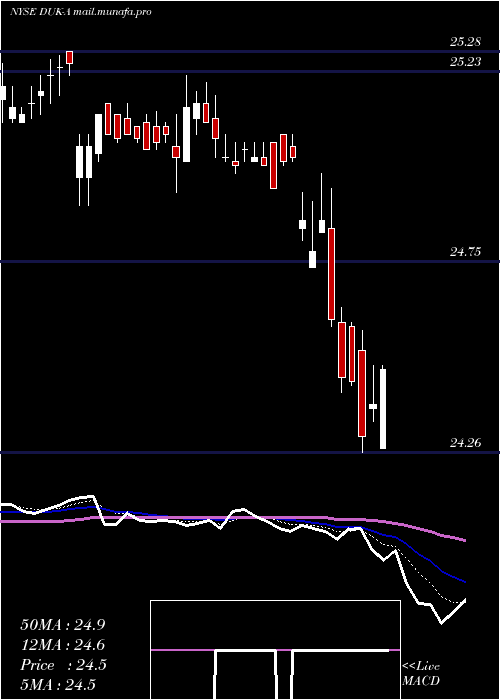  Daily chart DukeEnergy