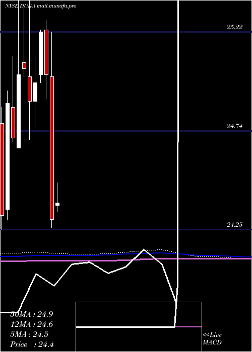  monthly chart DukeEnergy