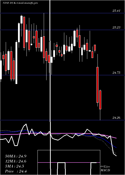  weekly chart DukeEnergy