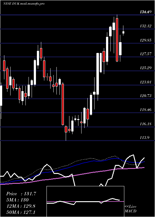  weekly chart DukeEnergy
