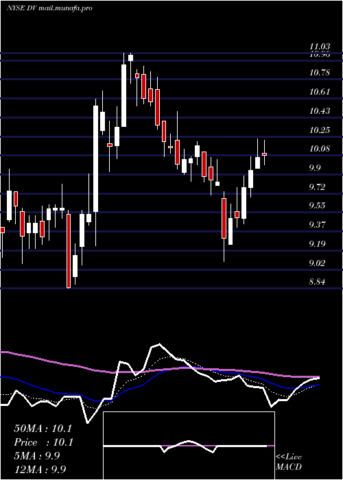  Daily chart DevryInc