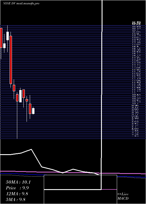  monthly chart DevryInc