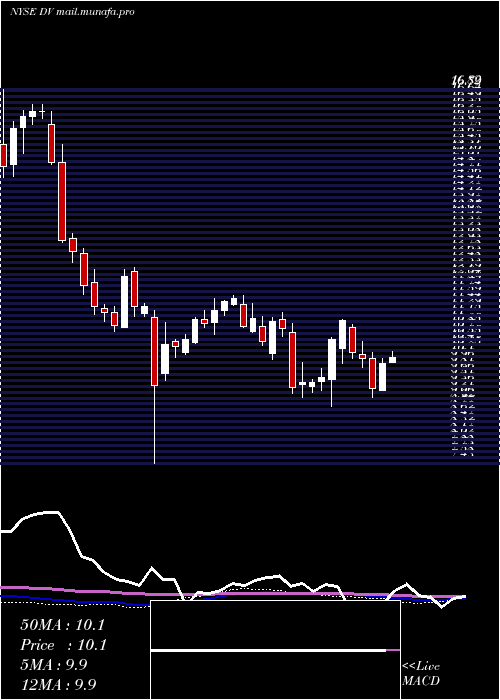  weekly chart DevryInc