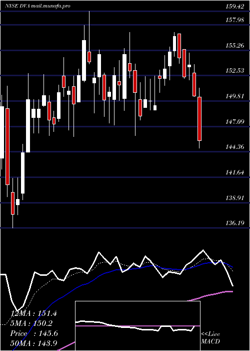  Daily chart DavitaInc