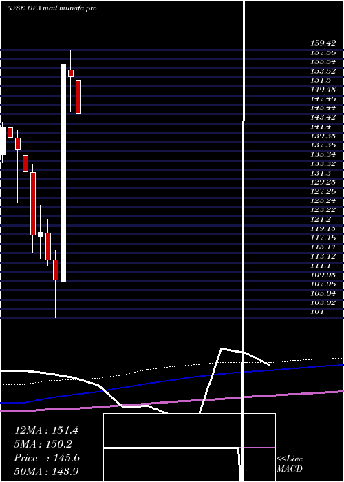  monthly chart DavitaInc