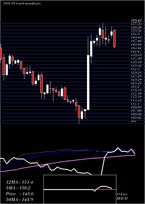  weekly chart DavitaInc