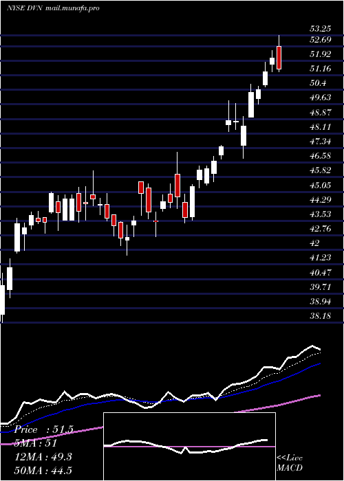  Daily chart DevonEnergy