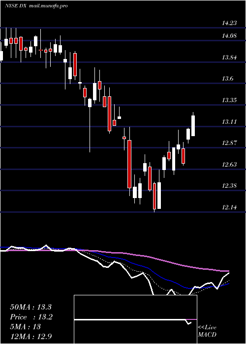  Daily chart DynexCapital