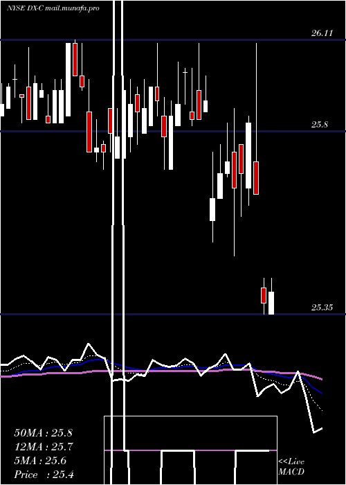  Daily chart DynexCapital