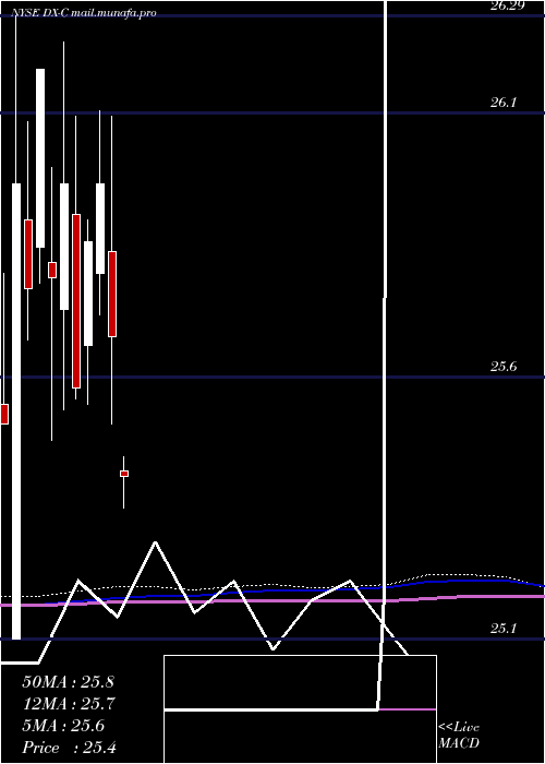  monthly chart DynexCapital