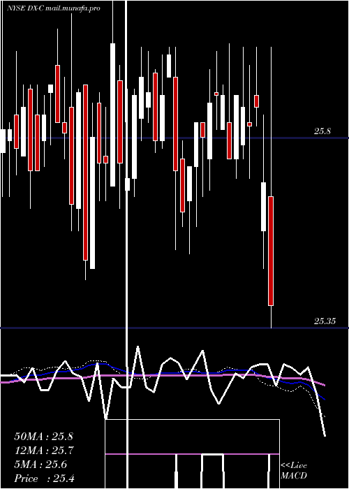  weekly chart DynexCapital