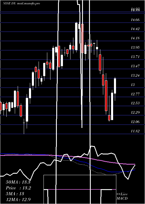  weekly chart DynexCapital