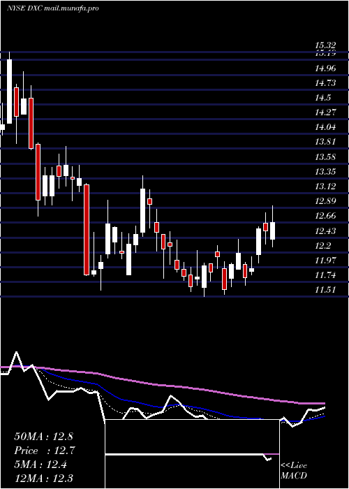  Daily chart DxcTechnology