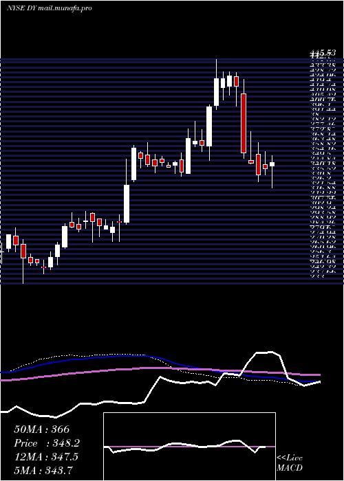  weekly chart DycomIndustries