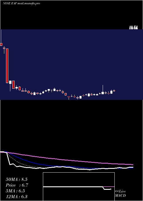 Daily chart GraftechInternational